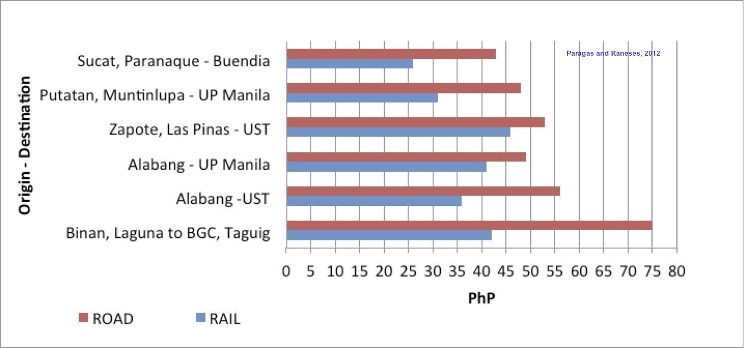 road-rail cost 2012